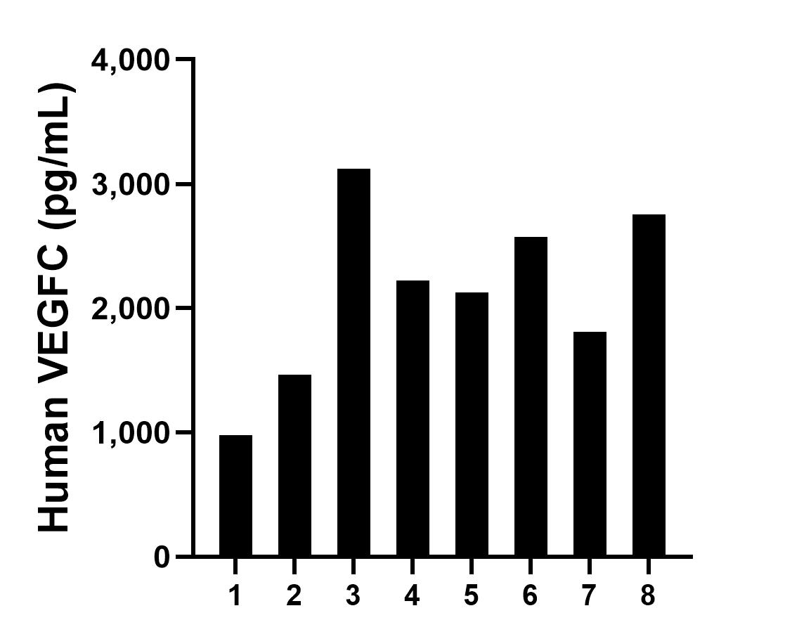 Saliva of eight individual healthy human donors was measured. The VEGFC concentration of detected samples was determined to be 2,130.9 pg/mL with a range of 977.3 - 3,119.4 pg/mL.